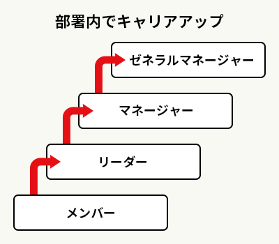 ①部署内でキャリアアップ