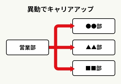 ①部署異動をしながらキャリアアップ