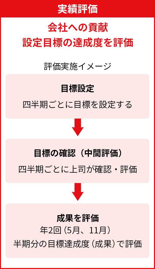 実績評価